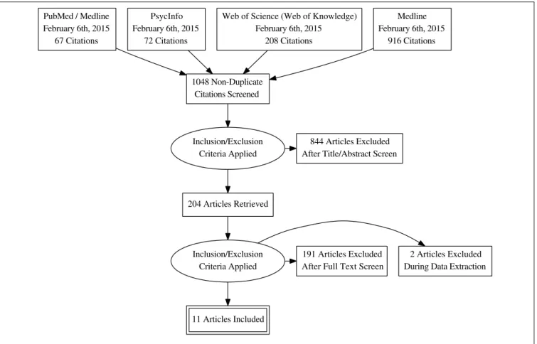 FIGURE 3 | Search strategy using “Technolog*” term.