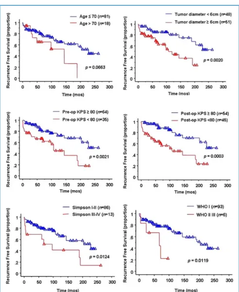 Figure 6. Graphs of recurrence-free survival in patients with olfactory groove meningiomas according to age, tumor diameter, pre- and postoperative Karnofsky performance status (KPS), Simpson grade resection, and World Health Organization (WHO) histologic 
