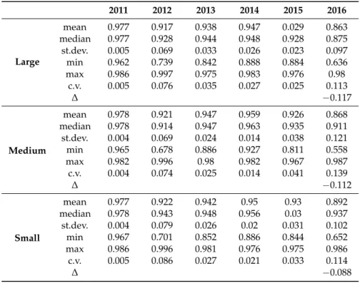 Table A2. Efficiency scores for the whole set of banking groups by size.