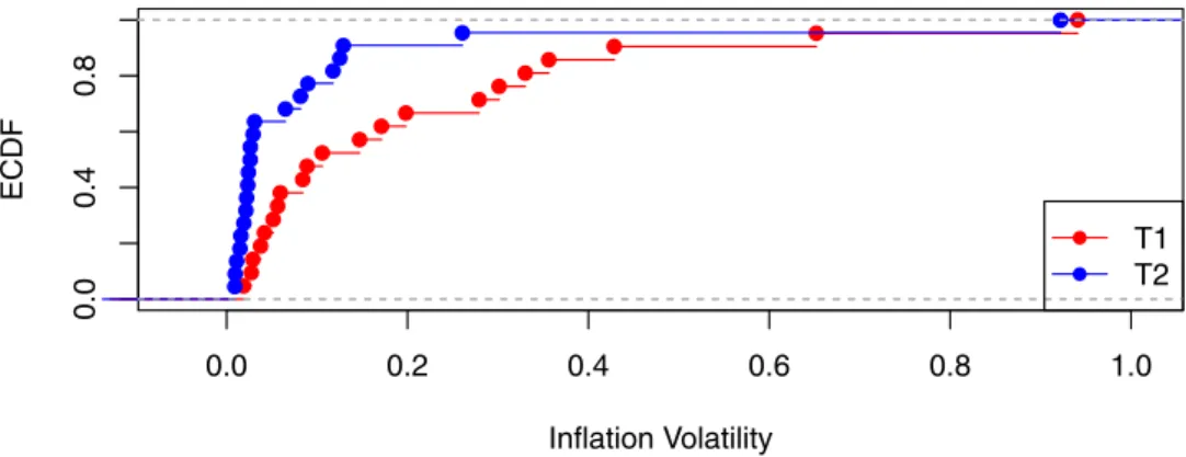 Fig. 6. Empirical distribution functions of inﬂation volatility. Notes: For each value on the horizontal axis, the fraction of observations with inﬂation  volatility less or equal to this value (i.e