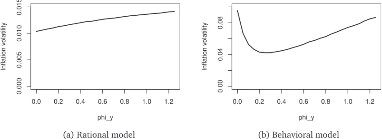 Fig. 1. Inﬂation volatility as a function of  φ y  for the rational and for the behavioral model