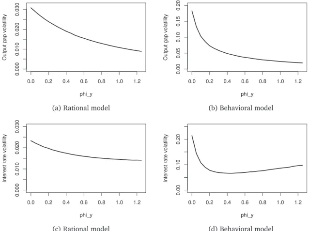 Fig. 2. Output gap and interest rate volatility as functions of  φ y  for the rational and for the behavioral model