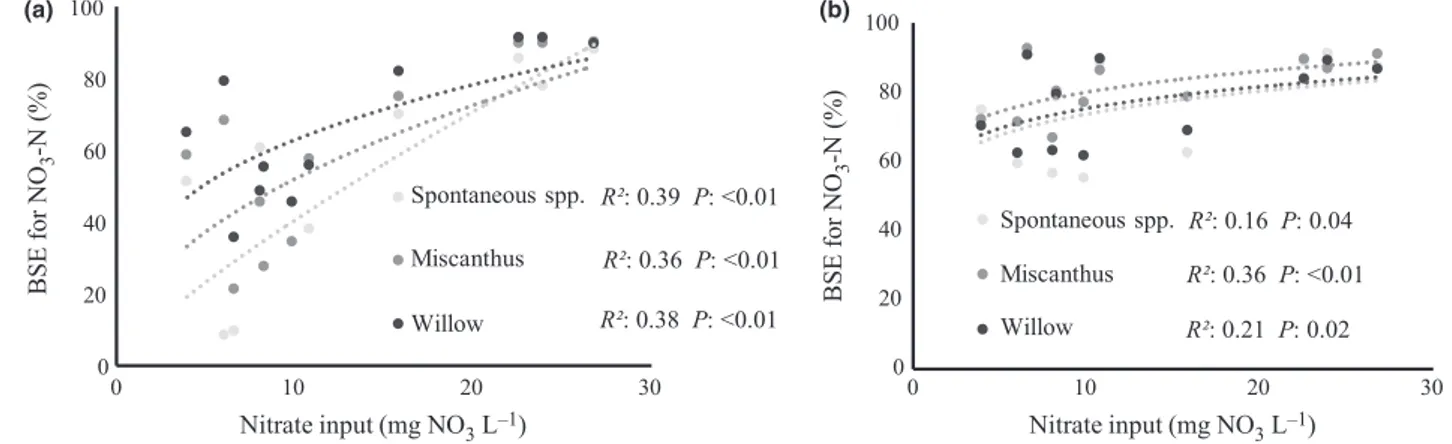Fig. 3 Relationship between lateral NO 3  inputs and buffer strip effectiveness (BSE) in removing NO 3  for bioenergy buffers 5 m wide (a) and 10 m wide (b)