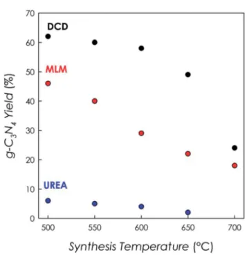 Fig. 1 Reaction yields of g-C 3 N 4 for the three di ﬀerent precursors at the di ﬀerent temperatures as determined by TGA measurements.