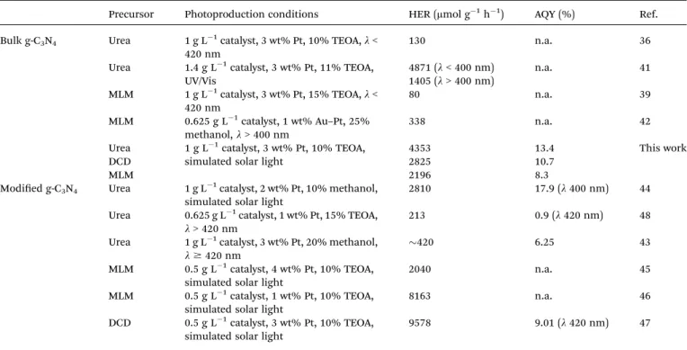 Table 3 Comparison with recent literature data about H 2 photoproduction using as-prepared and modi ﬁed g-C 3 N 4 catalysts a