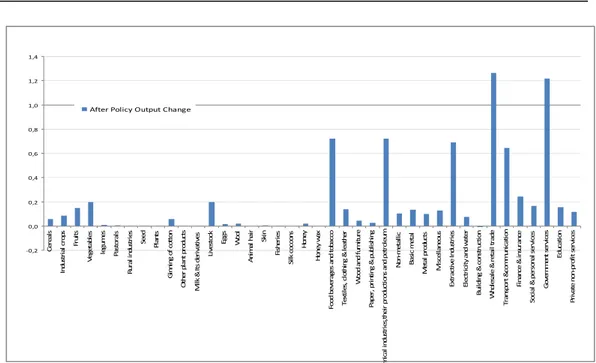 Fig. 8. Effects on total output of an increase in final demand of Education 