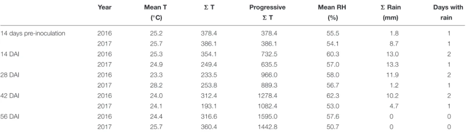 TABLE 1 | Temperatures and rainfall occurring in years 2016 and 2017 considering mean daily temperature ( ◦ C), sum of temperatures (6 T), progressive sum of temperature, mean relative humidity (%), total rainfall ( 6 Rain – mm), and days w-sith rain in di