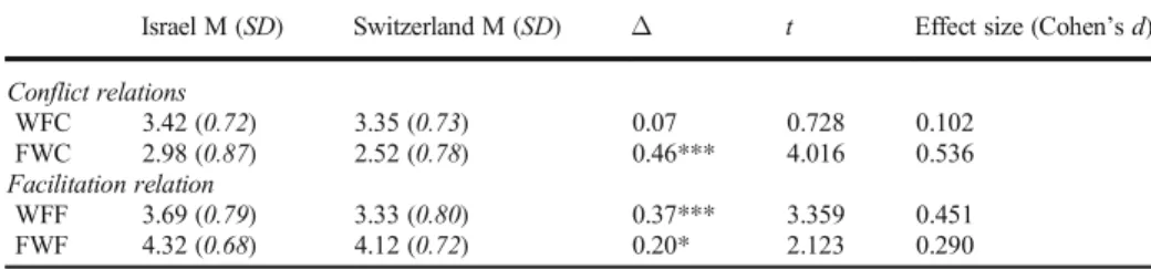 Table 5 Israeli and Swiss teachers ’ mean values of anticipated conflict and facilitation measures on a 1 to 5 Likert scale (1= “not agree at all;” 5=“completely agree”)