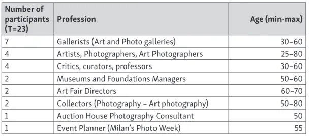 Table 1:  List of interviewed professionals 