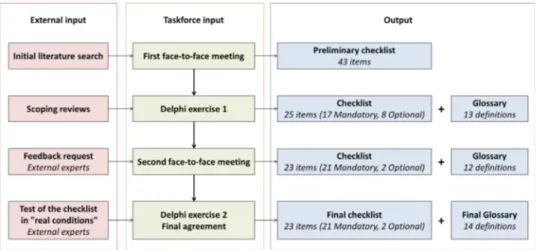 Figure 1 shows the flowchart of the project. During the first  face- to- face meeting, a preliminary checklist of 43 items was  established, and three scoping reviews were requested on factors  potentially influencing the ultrasound evaluation and therefor