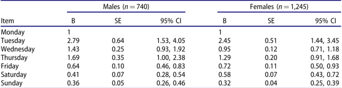 Table 1. Results of one-factor solution ’s measurement invariance testing across males and females (Group 2 – n ¼ 1,985).