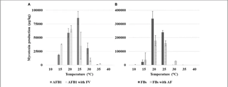 FIGURE 3 | Production ( µg/kg) of aflatoxin B 1 (AFB 1 ) (A) and fumonisins [FB 1 + FB 2 (FBs)] (B) by Aspergillus flavus (Af) and Fusarium verticillioides (Fv) grown alone or together, at different T of incubation (10–40 ◦ C, 5 ◦ C step)