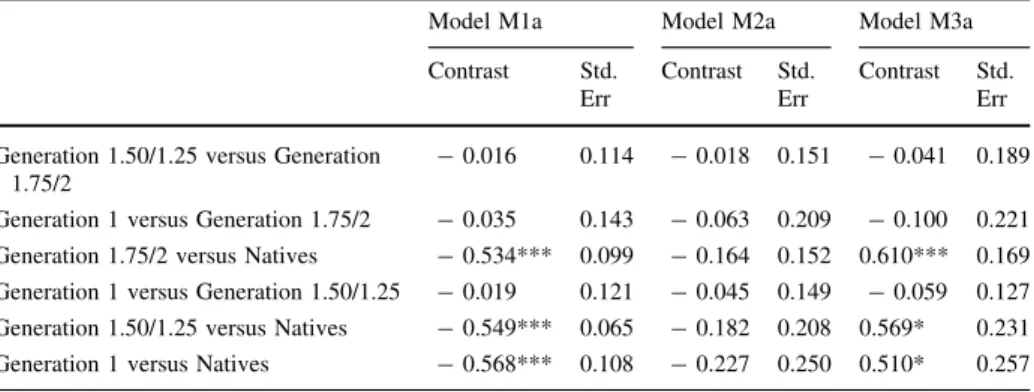 Table 3 Political engagement: pairwise comparisons of estimated coefficients by migration background, net of control variables for Models M1a, M2a, M3a