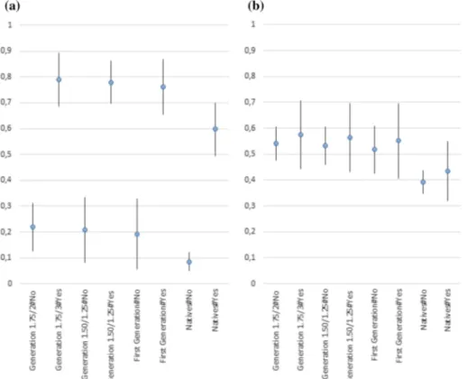 Fig. 2 Predicted probabilities of political engagement by migration background and presence of at least one household member involved in a political engagement, or b political participation (interactions), net of control variables for Model M3a