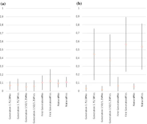 Fig. 4 Predicted probabilities of political participation amongst youths from migrant backgrounds and presence of at least one household member involved in a political engagement, or b political participation, net of control variables for Model M3b