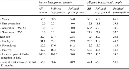 Table 7 Sample characteristics by migrant background and political involvement