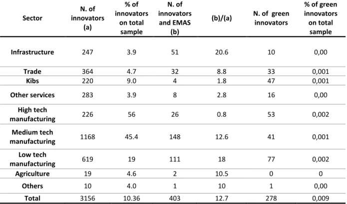 Table 4. Innovative firms across sectors 