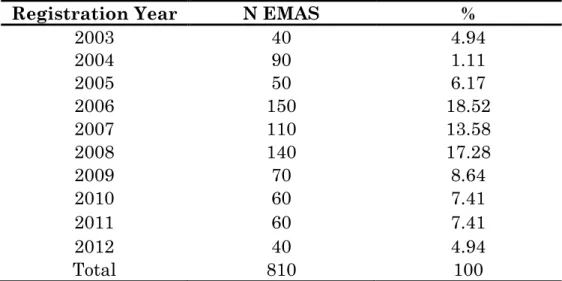Table 5. Registration over time of new EMAS firms 