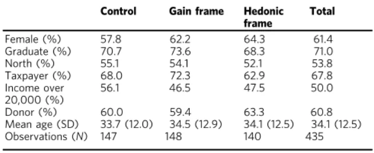 Table 2 Socio-demographics characteristics (in percentage) as a function of framing conditions