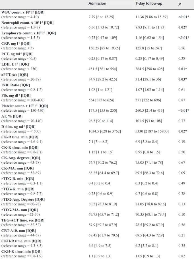 Table III. Laboratory characteristics of the study population assessed at admission and seven-day follow-up (n=26).