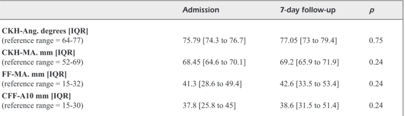Table III. (Conintued). Laboratory characteristics of the study population assessed at admission and seven-day follow-up  (n=26).