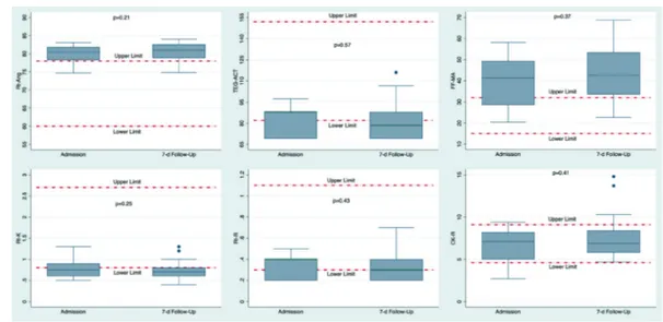 Figure 2. TEG ® 6s parameters at admission and seven-day follow-up. Box-and-whisker plots at admission to ICU and at sev- sev-en-day follow up of rTEG-Ang, FF-MA and ACT-TEG in the study population