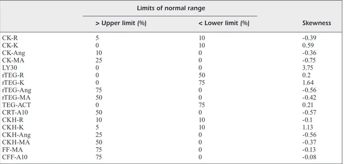 Table II. Percentages of observed values above upper limits or below lower limits.