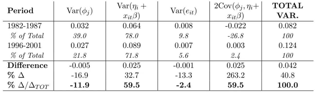 Table 2: Decomposition of the Total Wage Variance Evolution