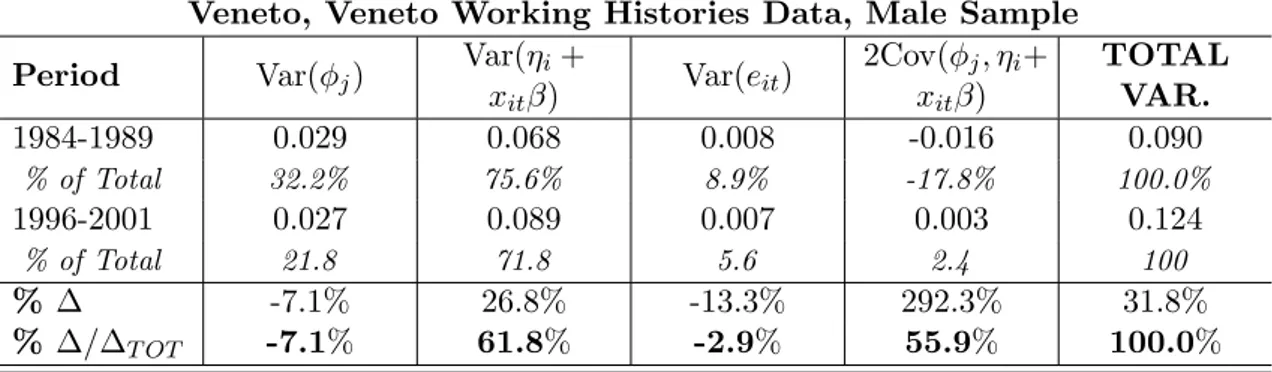 Table 3: Wage Variance Evolution in Veneto, Italy and West Germany