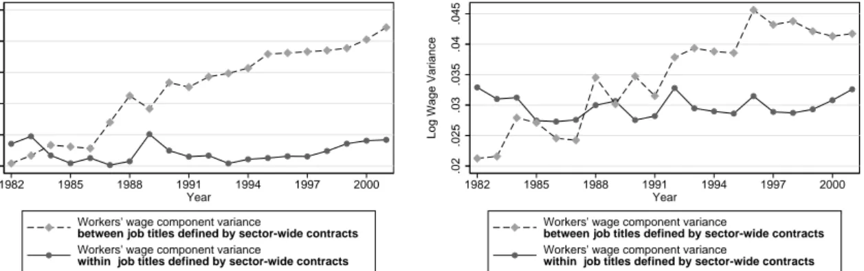 Figure 5: Unconditional Wage Variance and Workers’ Wage Premiums Variance Decomposition Within- and Between Job Titles