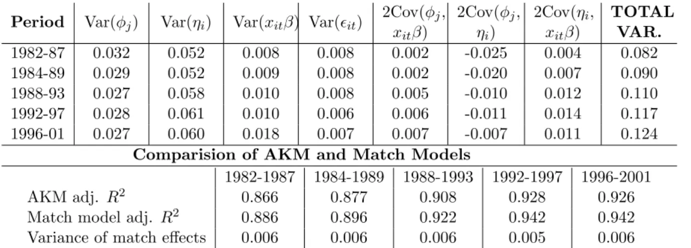 Table A.1: Detailed Variance Decomposition of Log Daily Wages