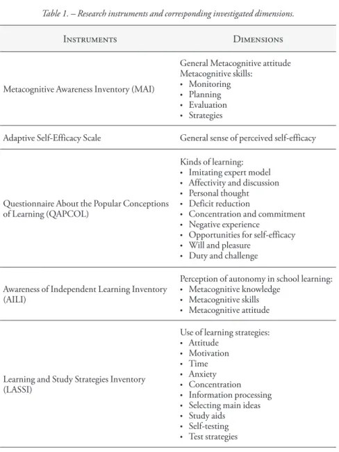 Table 1. – Research instruments and corresponding investigated dimensions.