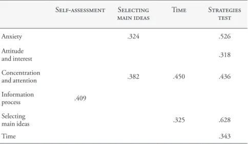 Table 5. – Significant correlations between LASSI subscales.