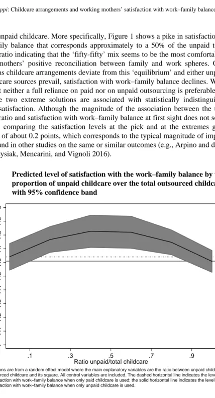 Figure 1:  Predicted level of satisfaction with the work‒family balance by the proportion of unpaid childcare over the total outsourced childcare with 95% confidence band