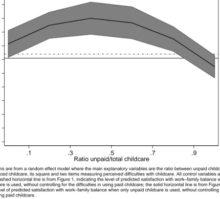 Figure 3:  Predicted level of satisfaction with the work‒family balance by the proportion of unpaid childcare over the total outsourced childcare, controlling for the difficulties related to paid childcare, with 95%