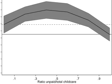 Figure S-1:  Predicted level of satisfaction with the work‒family balance (fixed effects models) by the proportion of unpaid childcare over the total outsourced childcare and controlling for the overall amounts of unpaid and paid childcare, with 95% confid
