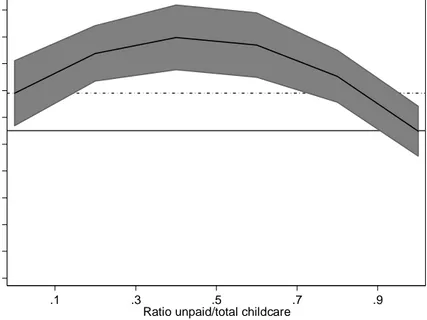 Figure S-3:  Predicted level of satisfaction with the work‒family balance (random effects models) by the proportion of unpaid childcare over the total outsourced childcare and controlling for the overall amounts of unpaid and paid childcare, with 95% confi