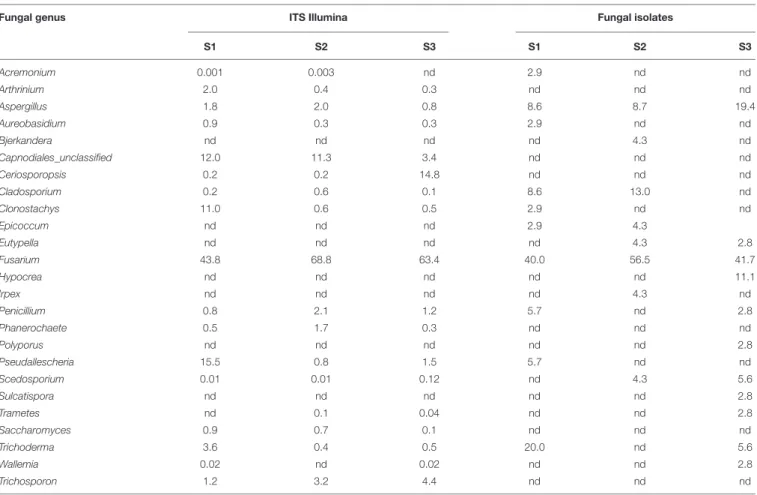 TABLE 3 | Relative abundances of fungal genera as determined by Illumina sequencing of 16S PCR of amplicons or by isolation on selective media; the comparison was performed at the end of the enrichment (step III).