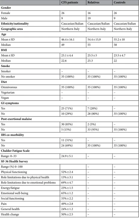 Table 1.   Characteristics of study population. BMI Body mass index, GI gastrointestinal, IBS Irritable Bowel  Syndrome.