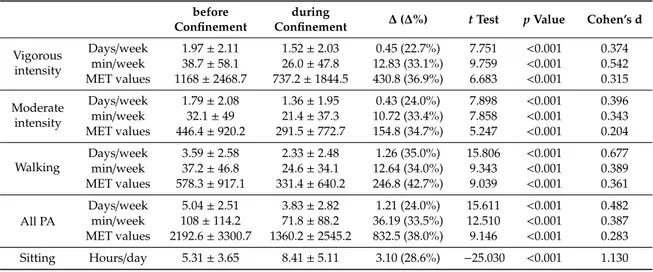 Table 2. Responses to the physical activity questionnaire recorded before and during home confinement.