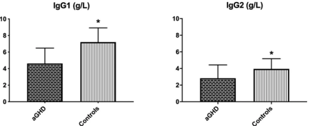 Fig. 3. Mean ± SD IgG3 and IgG4 plasmatic levels in cases and controls. IgG3 and IgG4 showed a trend, although not significant, to higher levels in controls than  in aGHD