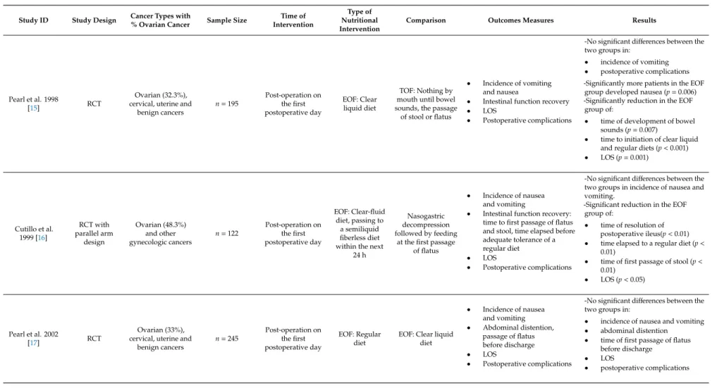 Table 2. Characteristics of included studies.