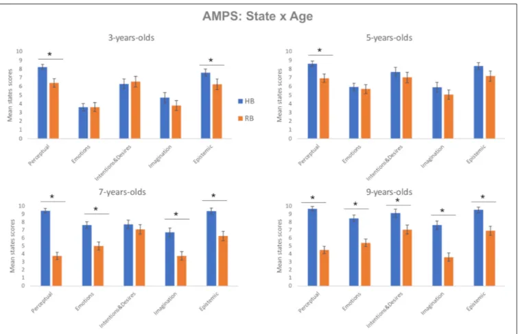 FIGURE 3 | Children’s scores on the Attribution of Mental States (AMS) scale. AMS mean scores for the human (HB = blue bar) and the robot (RB = orange bar) for each age group (3-, 5-, 7-, and 9-year-olds) as a function of state (Perceptual, Emotions, Inten