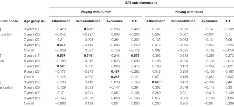 TABLE 1 | Association between Trust and SAT.
