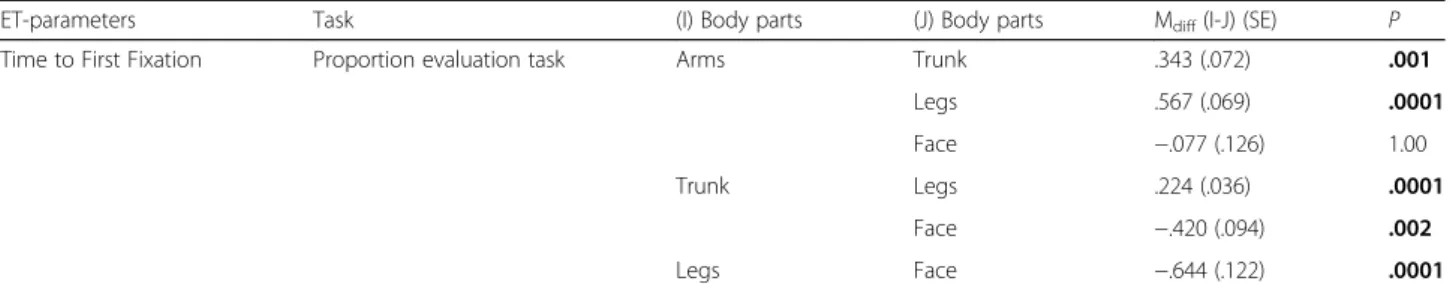 Table 6 Descriptive statistics and mean differences in total fixation duration (milliseconds) between stimuli type (canonical and modified) for all body parts (arms, trunk, legs, face), during the proportion evaluation task in both groups (ASD and TD)