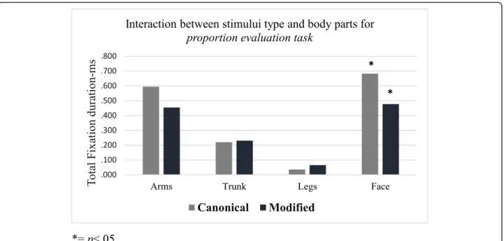 Fig. 3 Significant interaction between body parts (arms, trunk, legs, face) and stimuli type (canonical and modified) for proportion evaluation task in relation to the total fixation duration (in milliseconds)