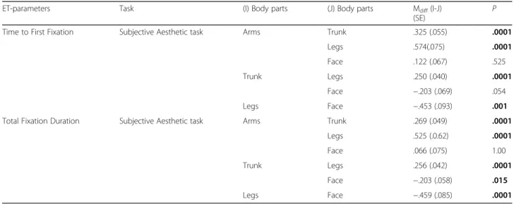 Table 4 Mean differences in eye-tracking parameters (time to first fixation and total fixation duration in milliseconds) between body parts (arms, trunk, legs, face) during the subjective aesthetic task, in both groups (ASD and TD)