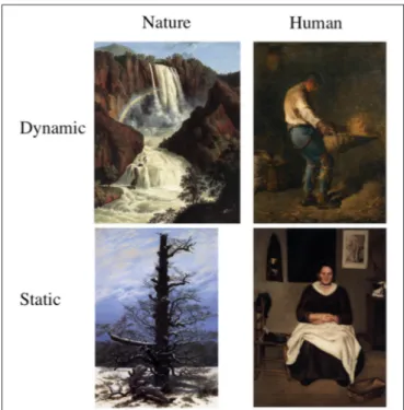 FIGURE 1 | Example of stimuli used in this study presenting, starting from left to right, a nature and a human content painting categorized as dynamic (top figures) and a nature and human content painting categorized as static (bottom figures).
