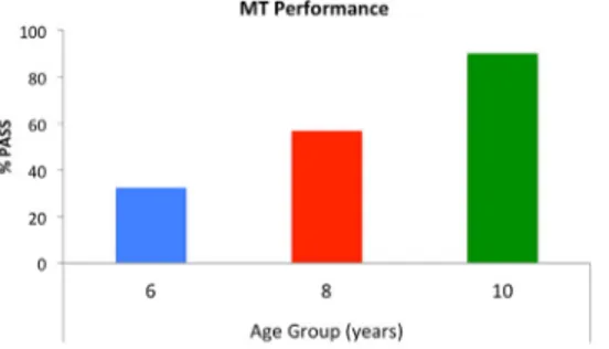 Fig. 2. Percentage of children who passed the Marshmallow Task (MT) − i.e. delayed gratification over 15 min − for each age group (6, 8, 10 years).