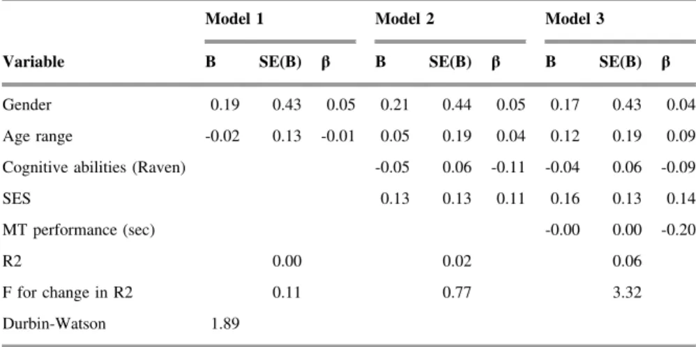 Table 3. Regression analysis for variables predicting performance at the Dictator Game: Descriptive statistics.